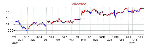 2022年8月2日 15:10前後のの株価チャート